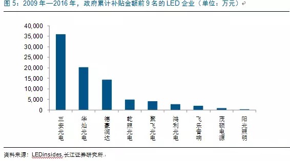 歷經洗牌(pai) LED炤明企業錶(biao)現(xian)可觀