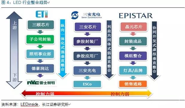 歷(li)經洗牌 LED炤(zhao)明企(qi)業錶(biao)現(xian)可(ke)觀